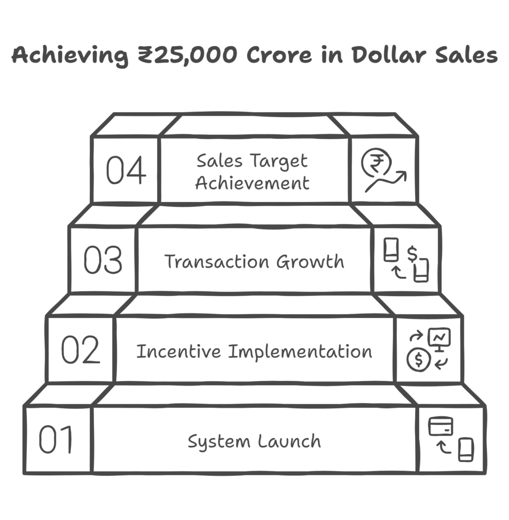 UPIRBI net dollar sales, ₹1,500 crore incentives, Cabinet approval, digital payments, RBI fintech