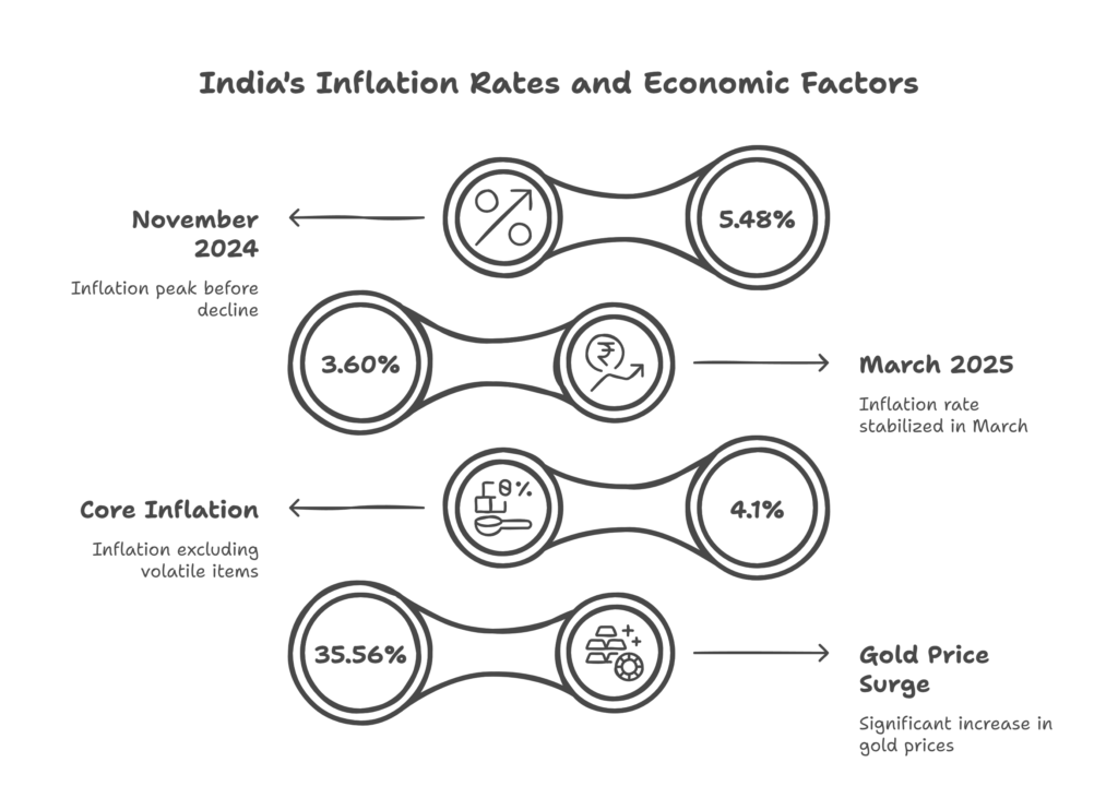 Why Inflation Stayed Flat