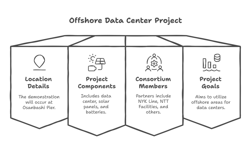 offshore floating green data center, renewable energy, Yokohama, Japan, sustainability