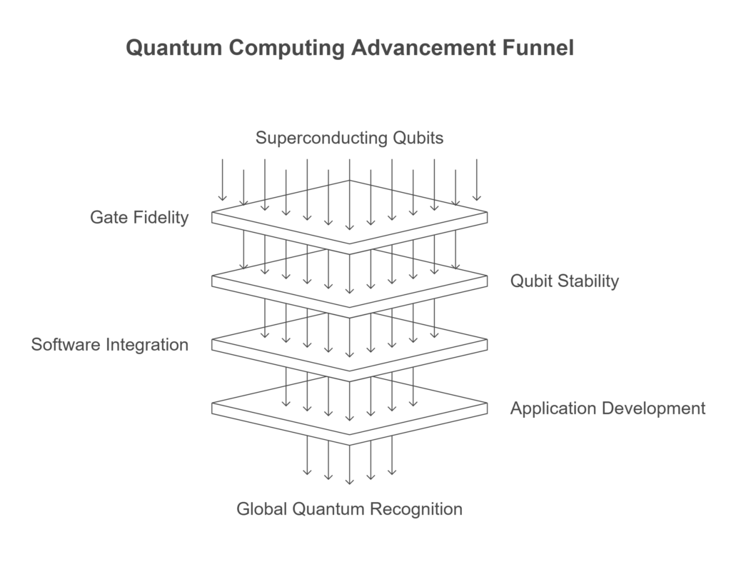 superconducting qubits