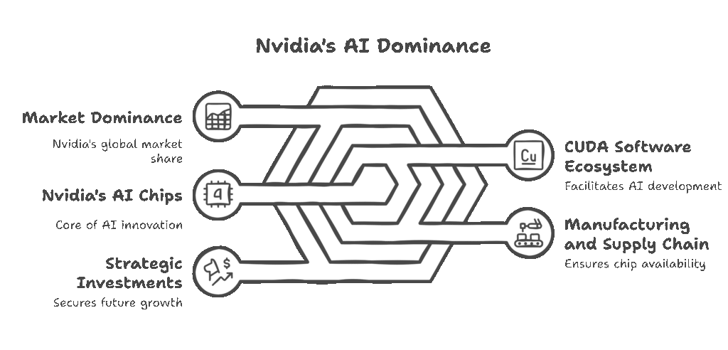 Nvidia’s Unrivaled AI Chip Leadership